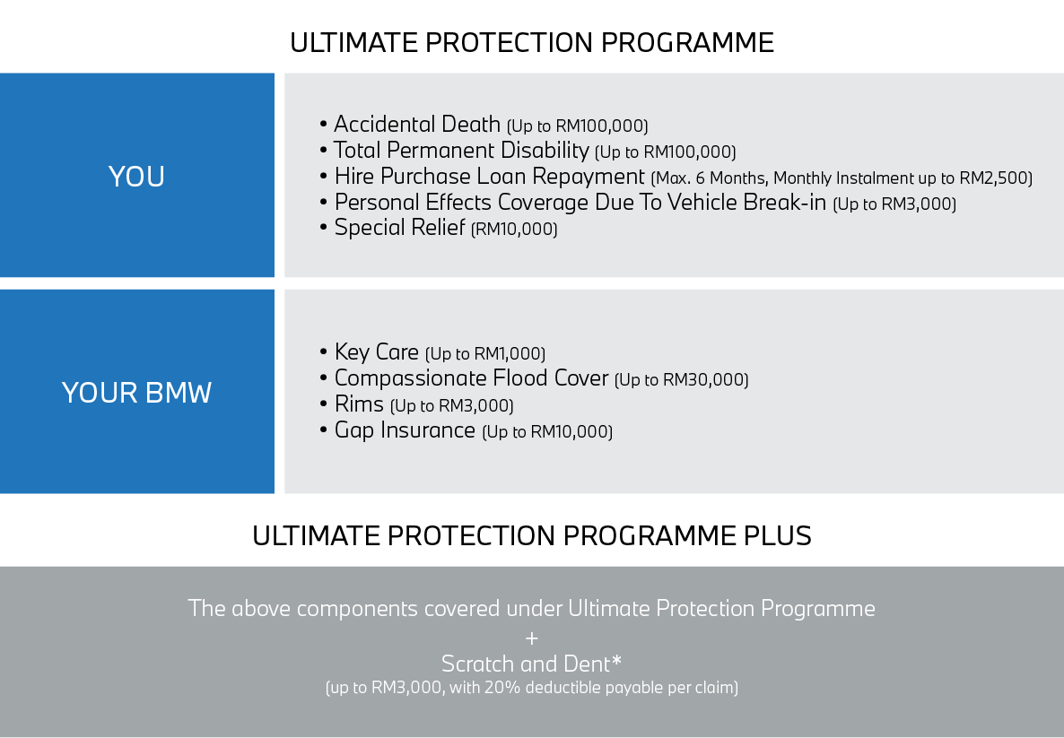 BMW Ultimate Protection Programme BMW Ultimate Protection Programme